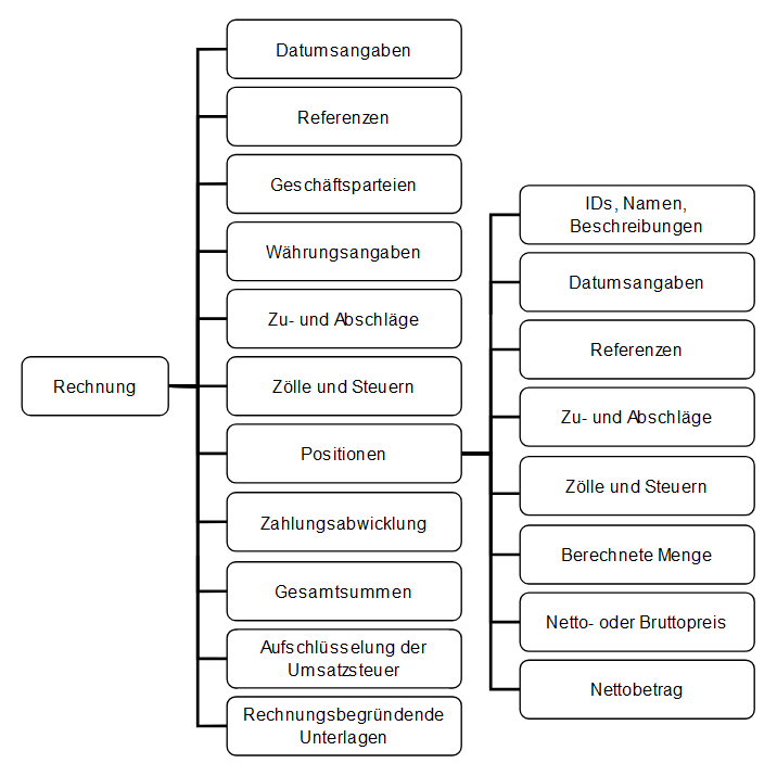 Das Kernrechnungsmodell beinhaltet unterschiedliche Informationsarten.