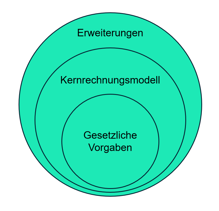 E-Rechnungen enthalten Kernanforderungen und Anwender-Erweiterungen.