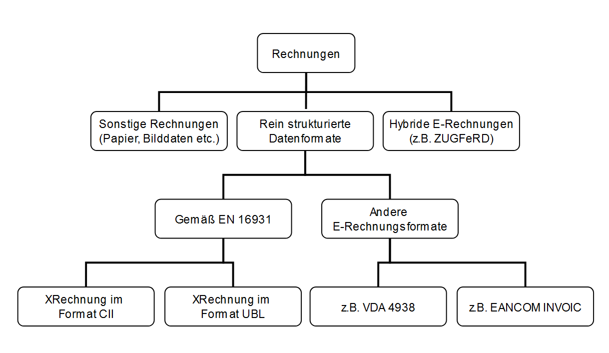 E-Rechnungen gibt es in unterschiedlichen Formaten.