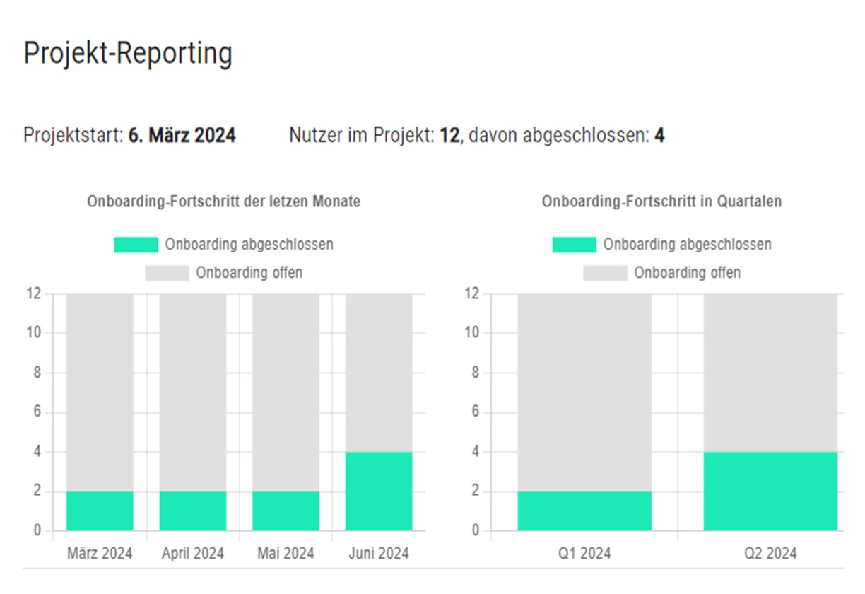 Mit unserem Reporting-Fearure sehen Sie auf einen Blick, wie Ihr Projekt vorankommt.