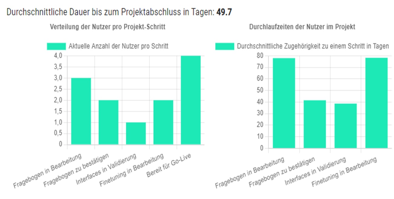 Die durchschnittliche Verweildauer pro Projektphase zeigt Ihnen, wo Engpässe in Ihrem Projekt sind.