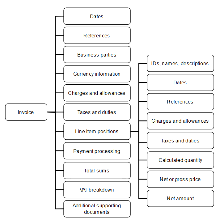 The core invoice model contains different types of information.