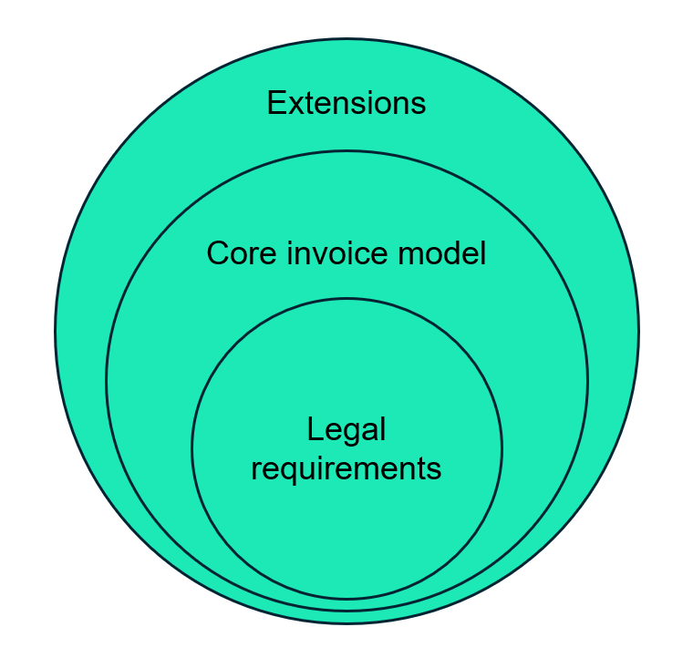 E-invoices contain core requirements and user extensions.