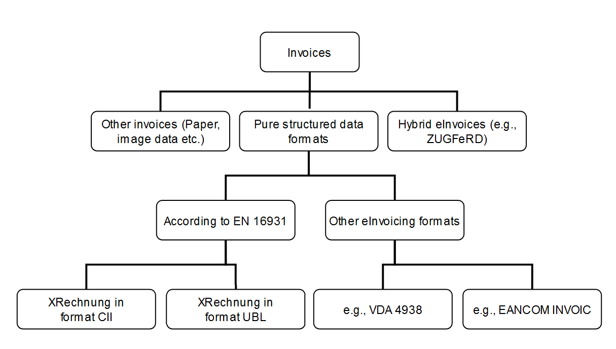 E-invoices exist in different formats.