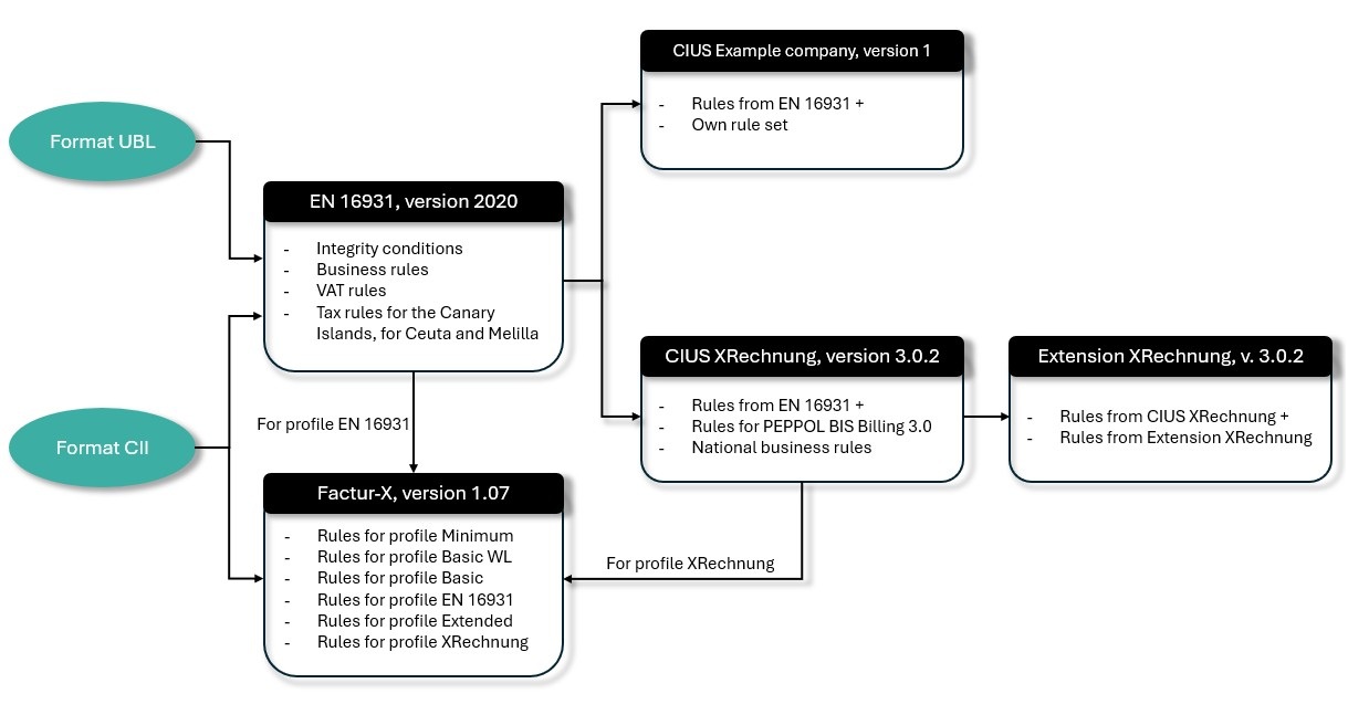 The sets of rules in e-invoices are created in several layers.